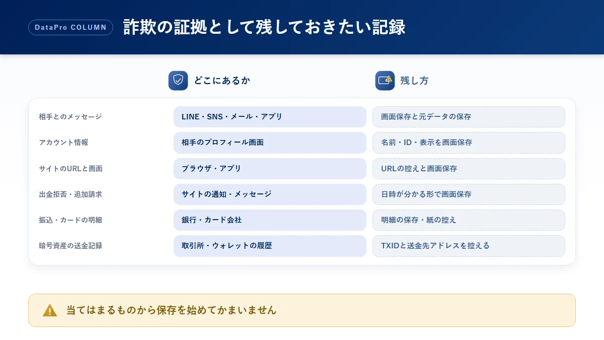 詐欺の証拠として残しておきたい記録の種類ごとに、どこにあるかと残し方を整理した比較図解