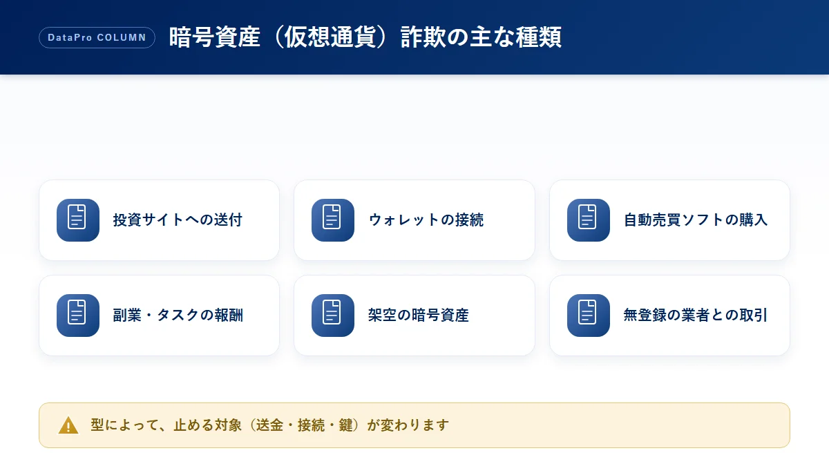 暗号資産（仮想通貨）詐欺の主な種類の図解