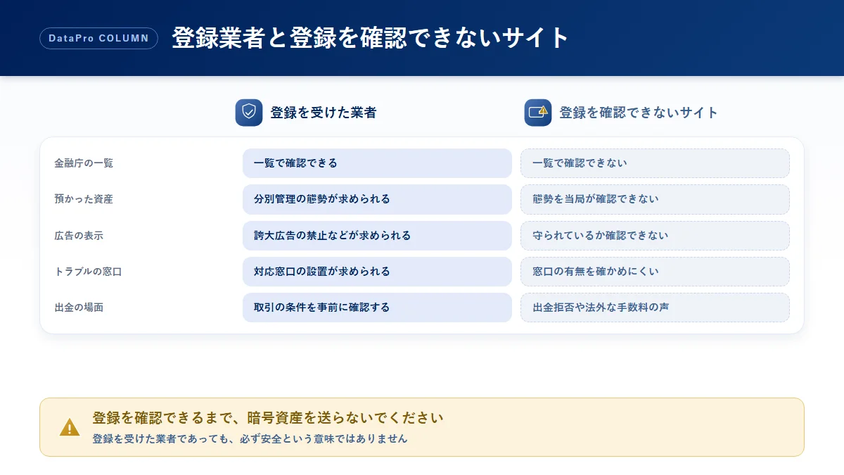 登録を受けた業者と登録を確認できない取引サイトを見分けるポイントの図解