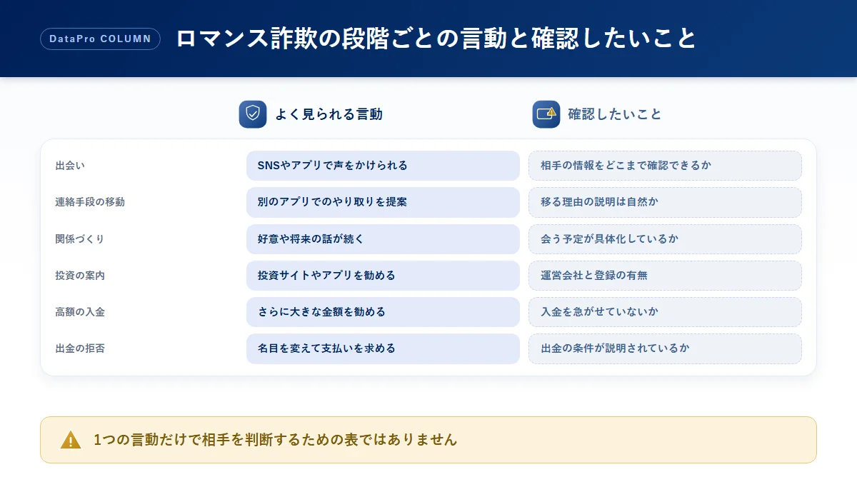 ロマンス詐欺の段階ごとに、よく見られる言動と確認したいことを整理した比較図解