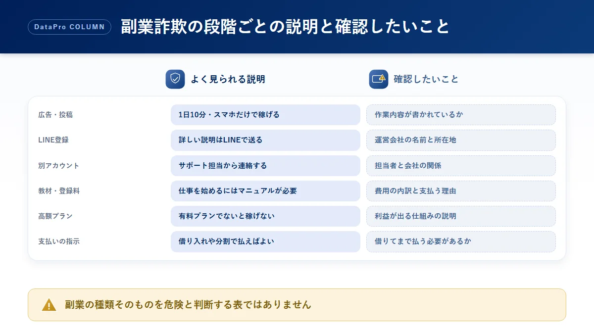 副業詐欺の段階ごとに、よく見られる説明と確認したいことを整理した比較図解