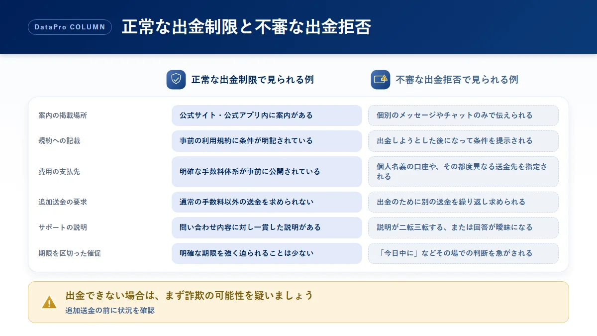 正常な出金制限と不審な出金拒否の見分け方の図解