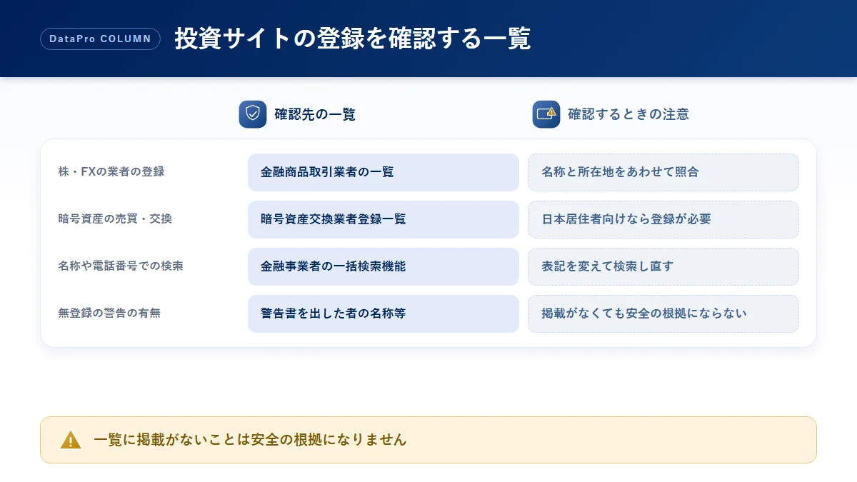 投資サイトの登録を確認するときに、確認したいことごとの確認先の一覧と注意点を整理した比較図解