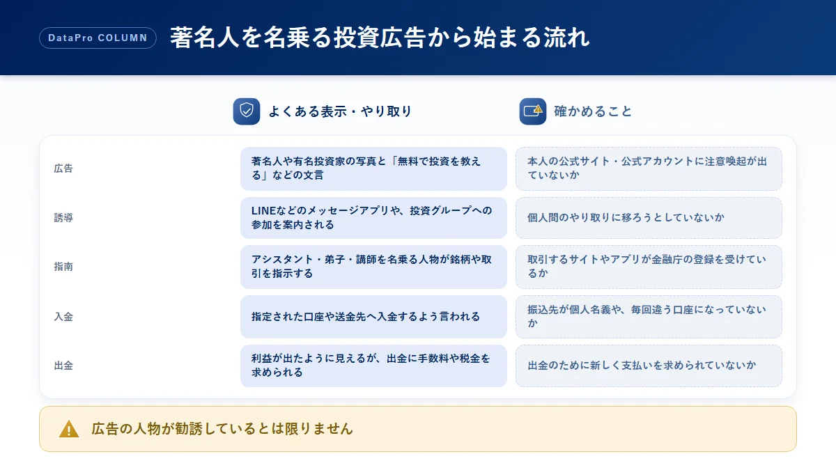 著名人を名乗る投資広告から始まる勧誘を、段階ごとのよくある表示と確かめることに分けて整理した比較図解