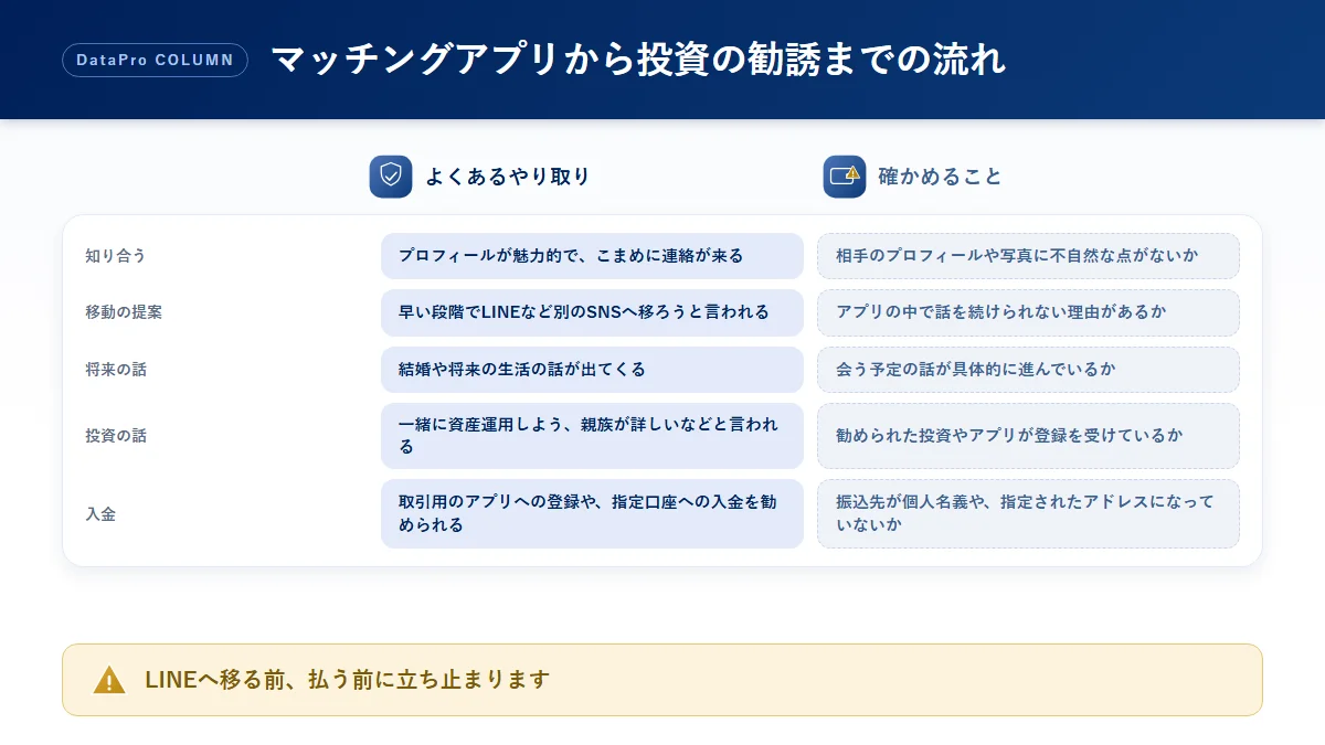 マッチングアプリで知り合った相手から投資を勧められるまでの段階ごとに、よくあるやり取りと確かめることを整理した比較図解
