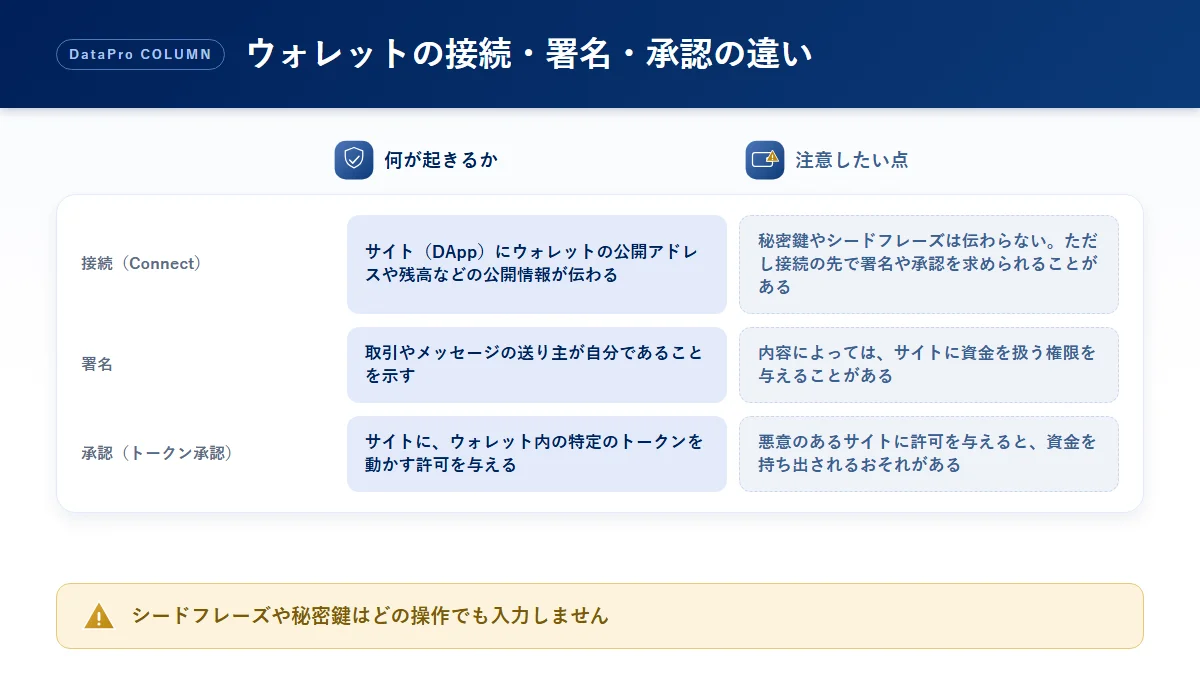 ウォレットの接続・署名・承認について、何が起きるかと注意したい点を整理した比較図解