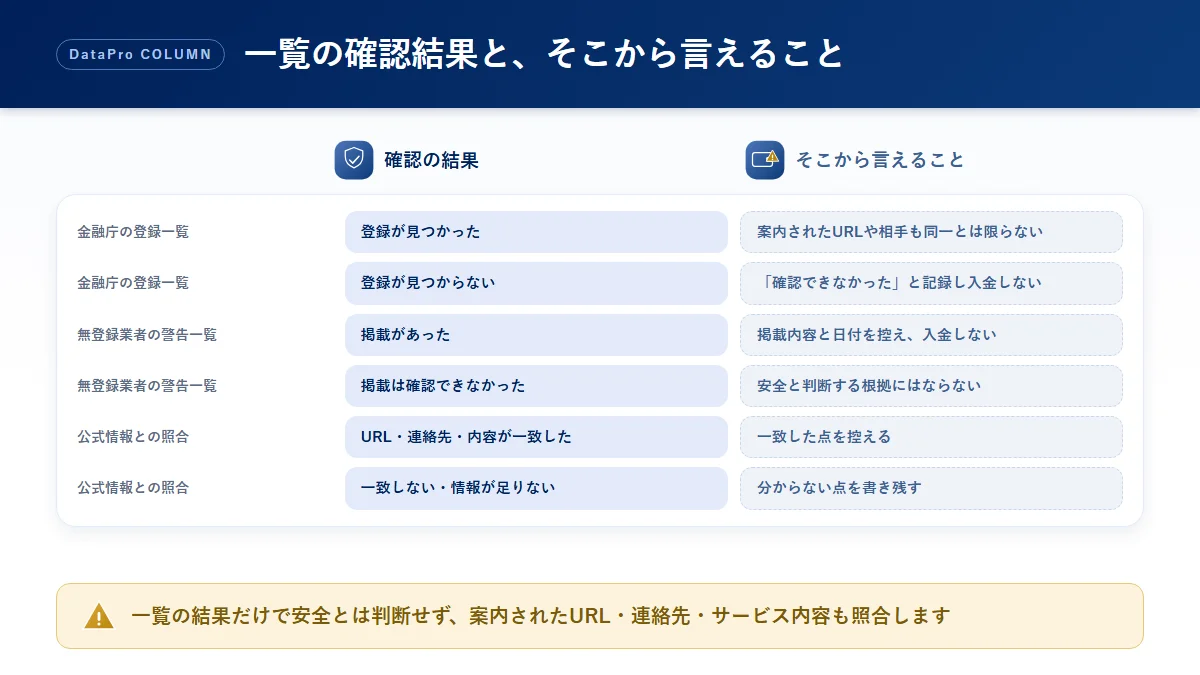 金融庁の登録一覧・無登録業者の警告一覧・公式情報との照合について、確認の結果とそこから言えることを整理した比較図解