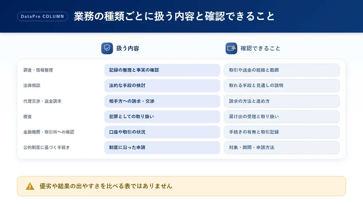 依頼前に確認する業務の種類ごとに、扱う内容と確認できることを整理した比較図解