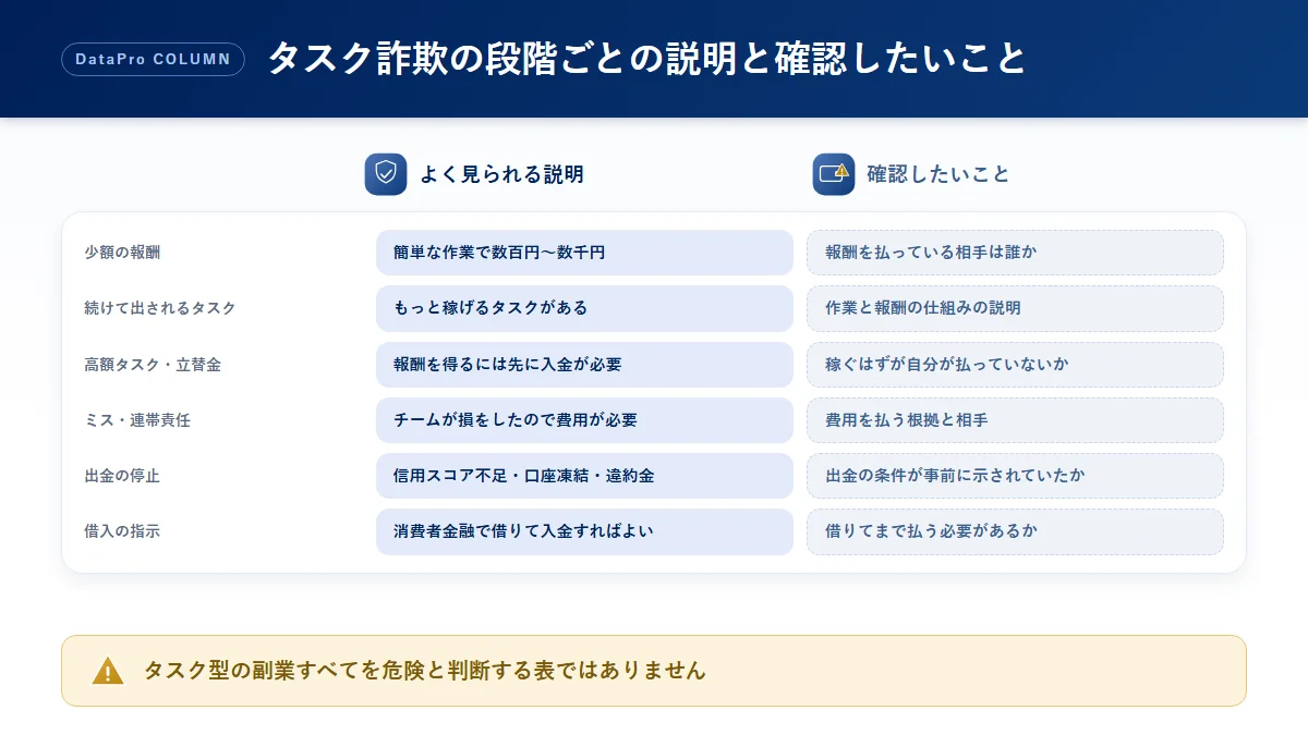 タスク詐欺の段階ごとに、よく見られる説明と確認したいことを整理した比較図解