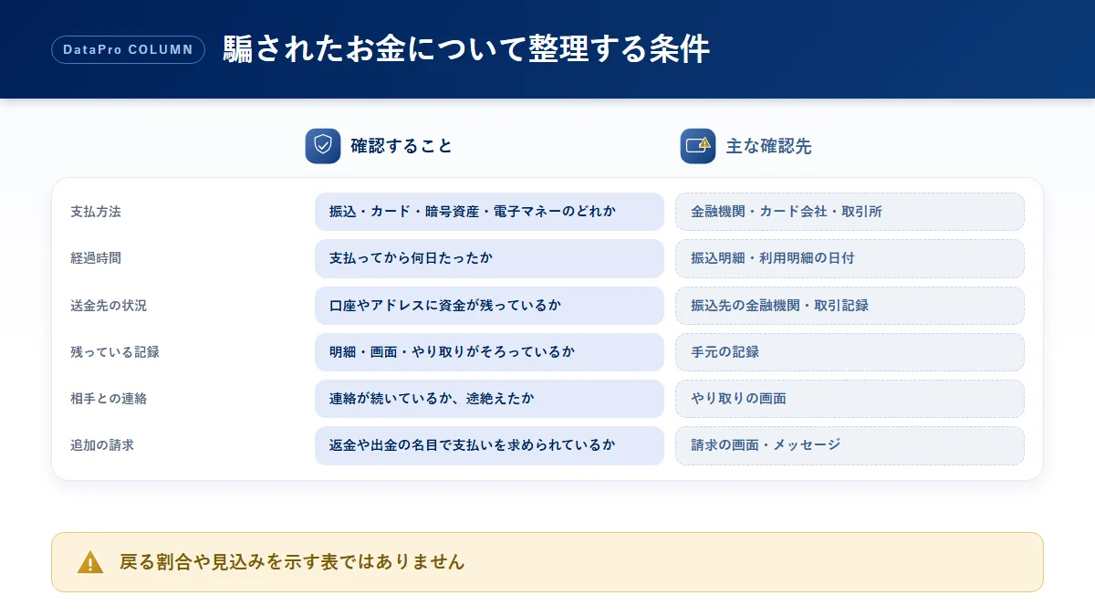 騙されたお金について、整理する条件ごとに確認することと主な確認先を示した比較図解