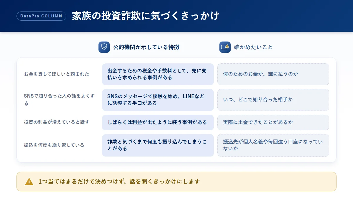家族の投資詐欺に気づくきっかけごとに、公的機関が示している特徴と確かめたいことを整理した比較図解