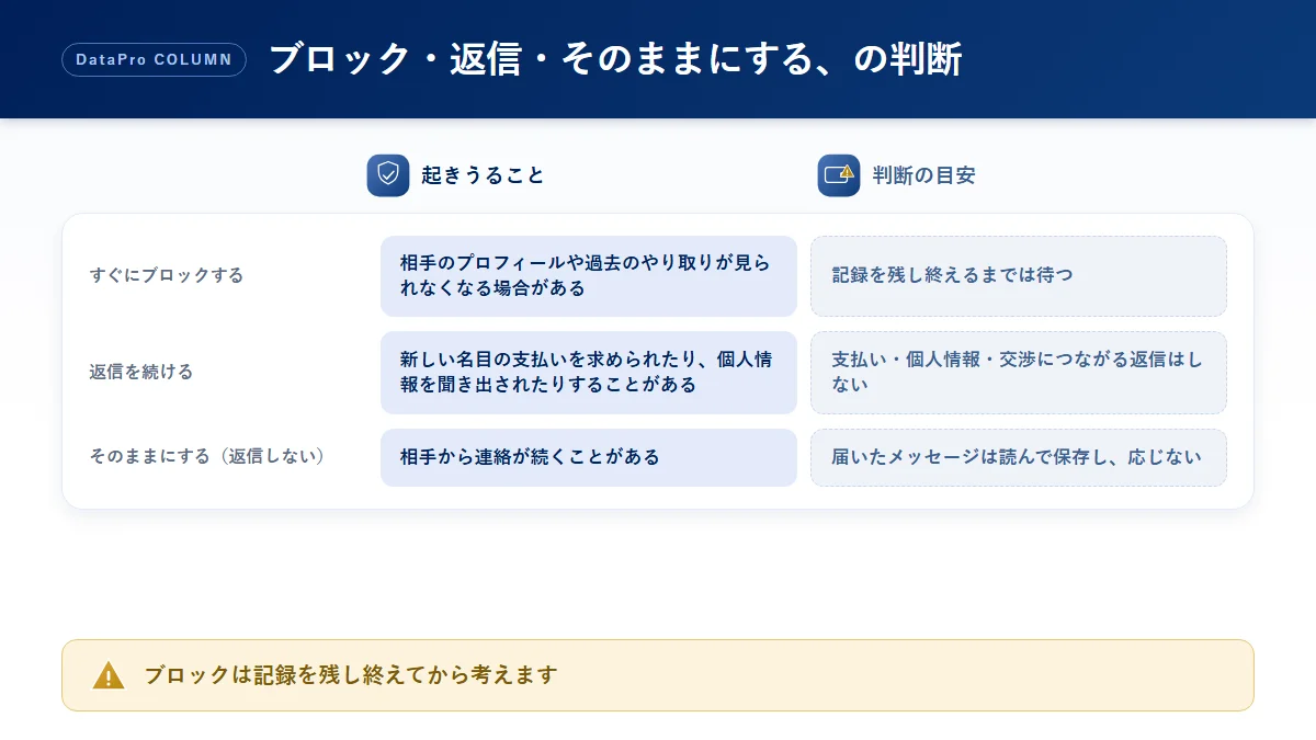 詐欺だと気づいたときに、ブロック・返信・そのままにするそれぞれで起きうることと判断の目安を整理した比較図解