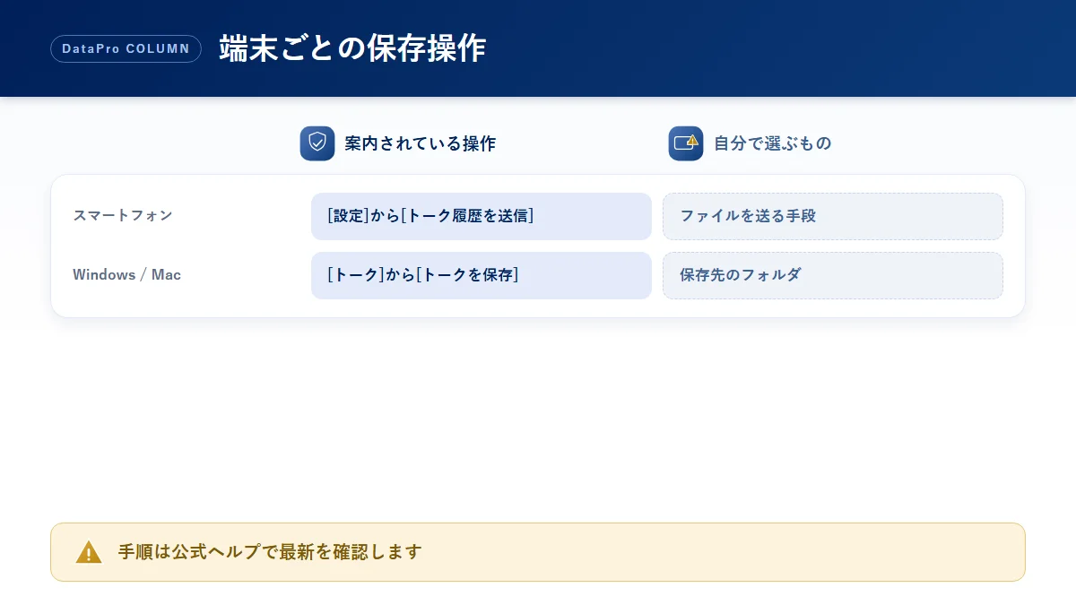 LINEのトーク履歴をテキスト形式で保存する操作を端末ごとに整理した比較図解