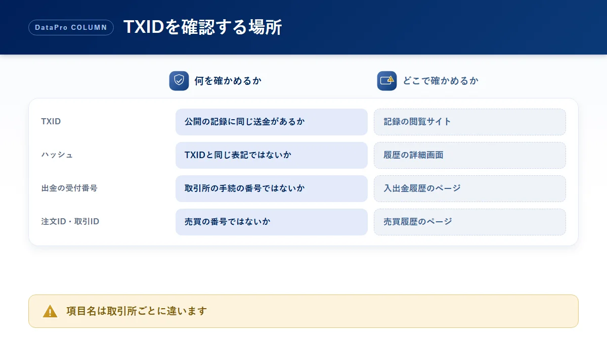 取引所の画面に出てくる番号ごとに、確かめることと確かめる場所を整理した比較図解