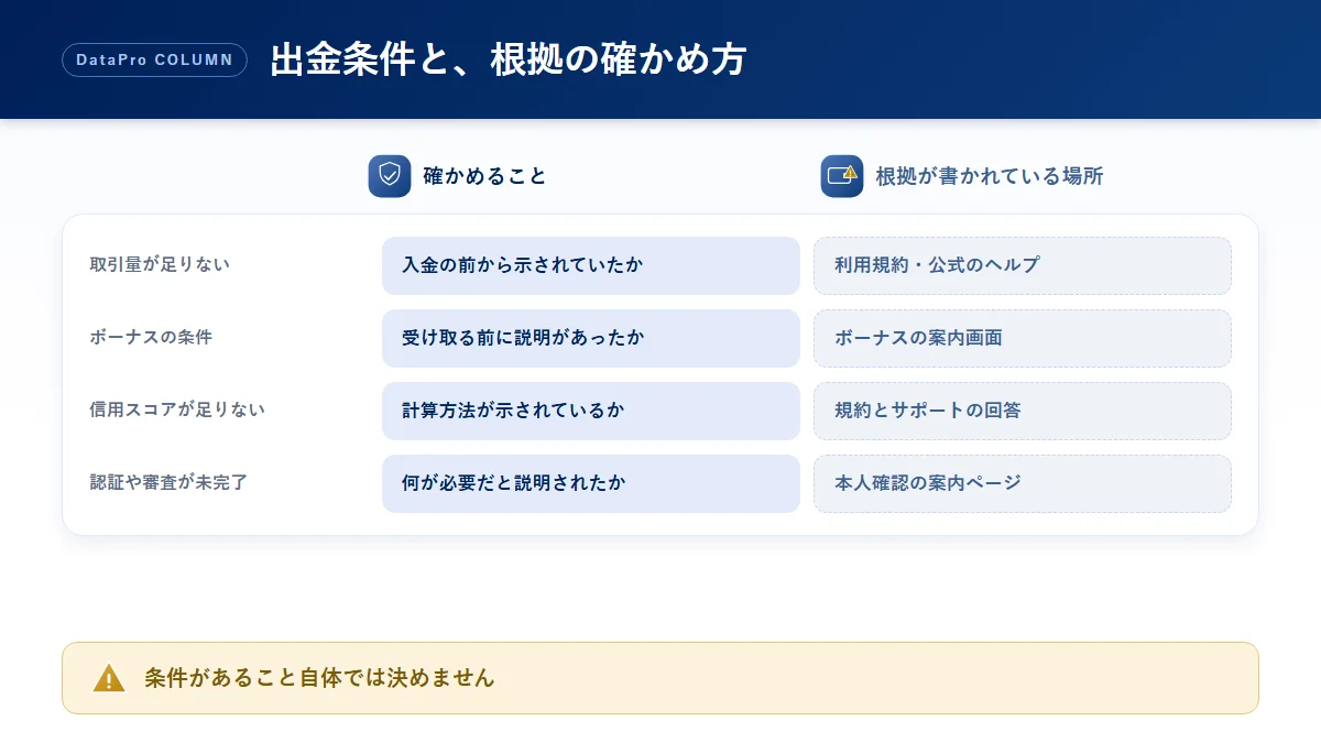 出金条件として言われる内容ごとに、確かめることと根拠が書かれている場所を整理した比較図解
