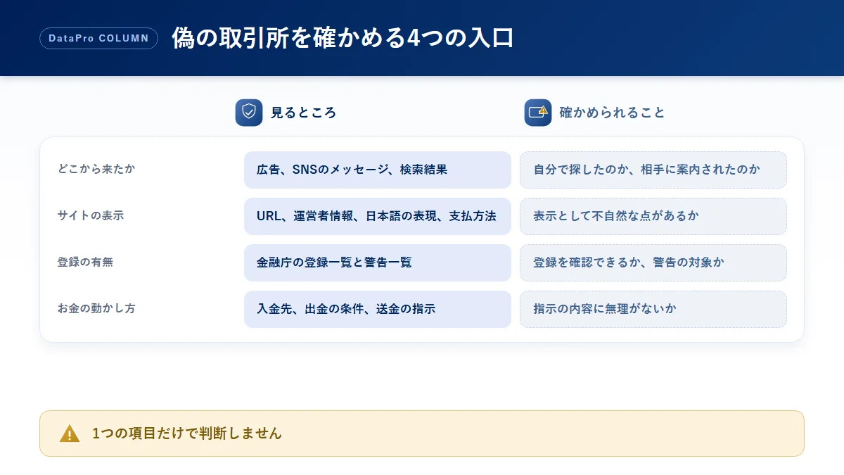 偽の暗号資産取引所や偽アプリを確かめる入口ごとに見るところと確かめられることを整理した比較図解