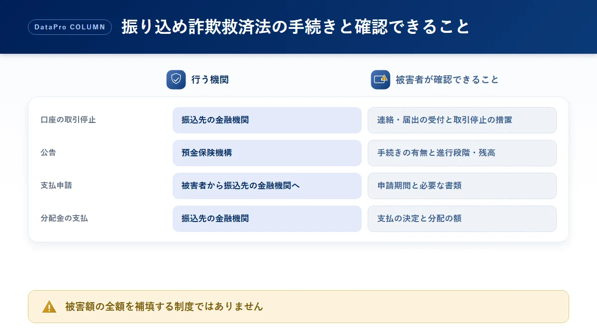 振り込め詐欺救済法の手続きの段階ごとに、行う機関と被害者が確認できることを整理した比較図解