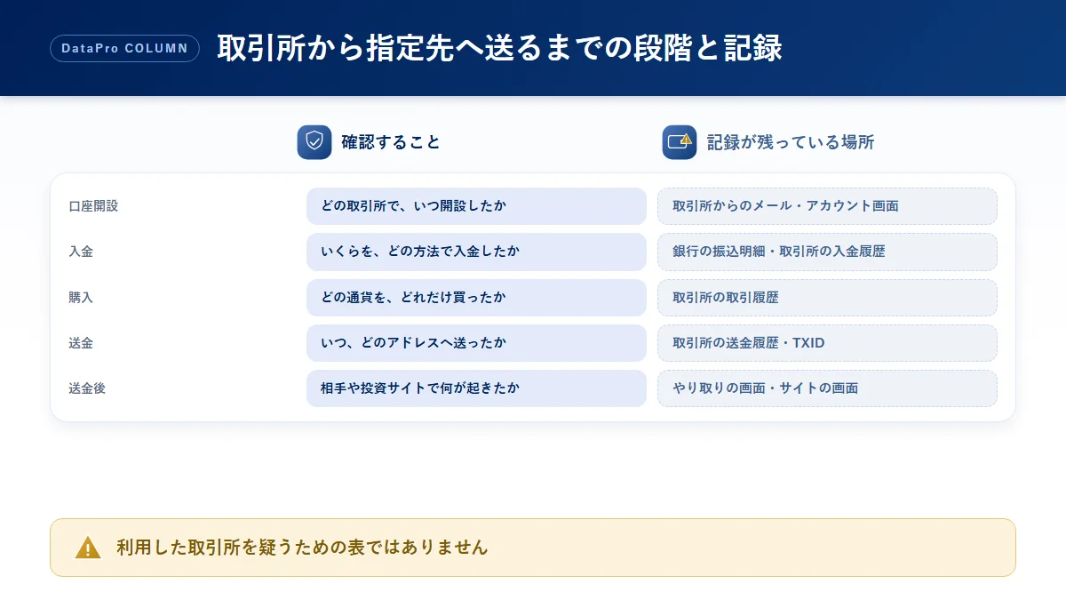 取引所で暗号資産を買い指定先へ送るまでの段階ごとに、確認することと記録が残っている場所を整理した比較図解