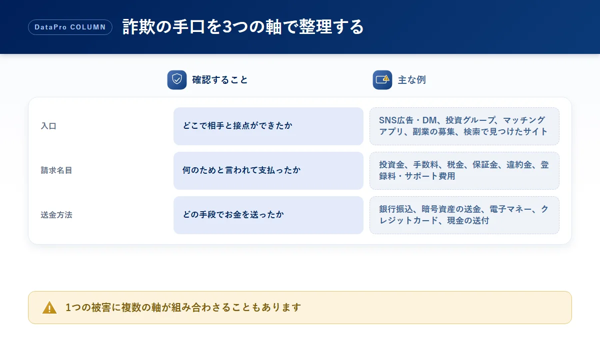 詐欺の手口を入口・請求名目・送金方法の3つの軸で、確認することと主な例に分けて整理した比較図解