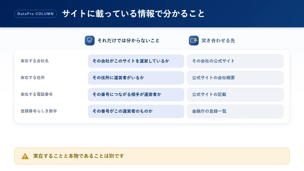 偽サイトに載っている実在企業の情報から分かることと分からないことを整理した比較図解