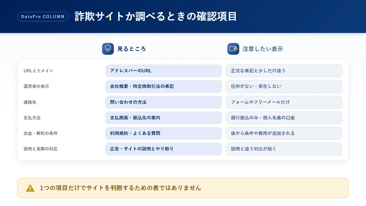 詐欺サイトか調べるときの確認項目ごとに、見るところと注意したい表示を整理した比較図解