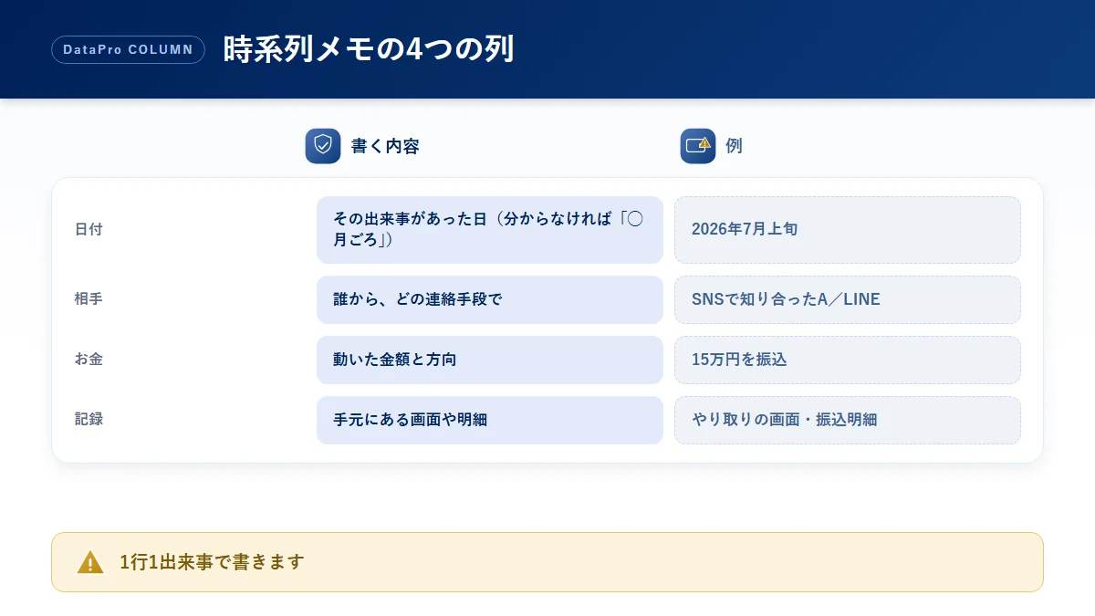 詐欺被害の時系列メモを日付・相手・お金・記録の4列で作る形式を示した比較図解