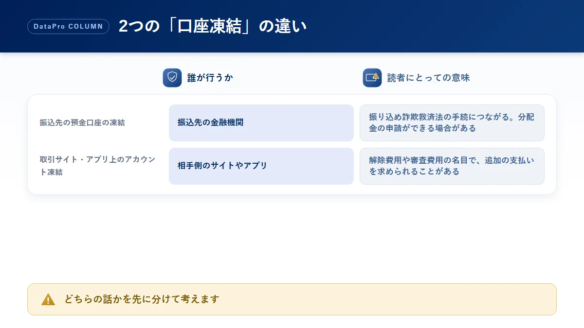 振込先の預金口座の凍結と取引サイト上のアカウント凍結の違いを整理した比較図解