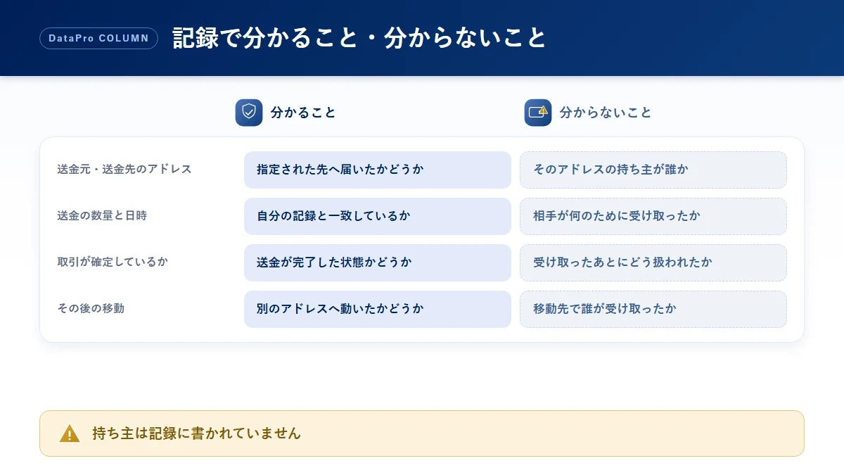 送金記録から確認する情報ごとに、公開された記録で分かることと分からないことを整理した比較図解
