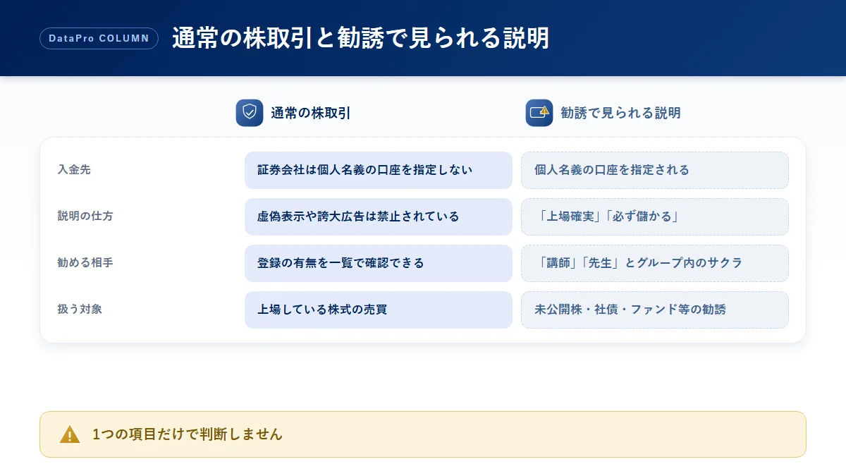 上場株の通常の取引と、未公開株などの勧誘で見られる説明を確かめる点ごとに並べた比較図解