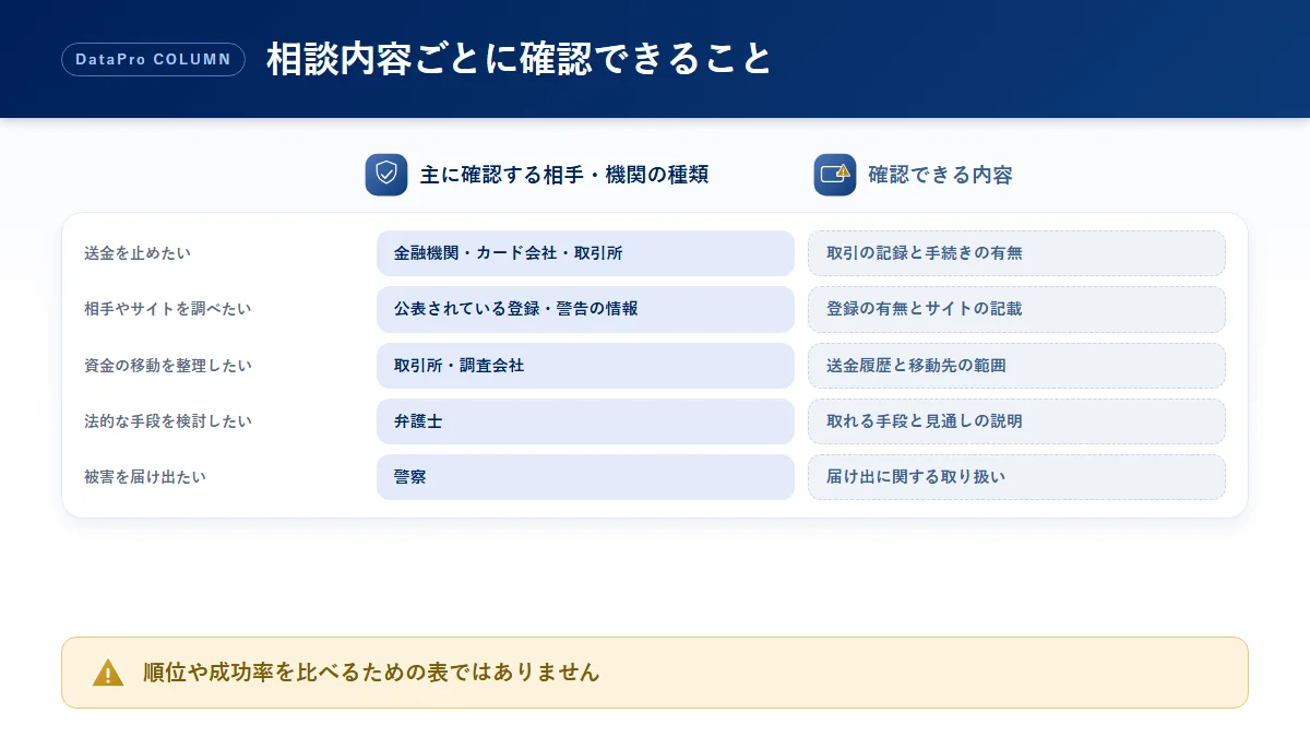 相談したい内容ごとに、確認する相手の種類と確認できる内容を整理した比較図解