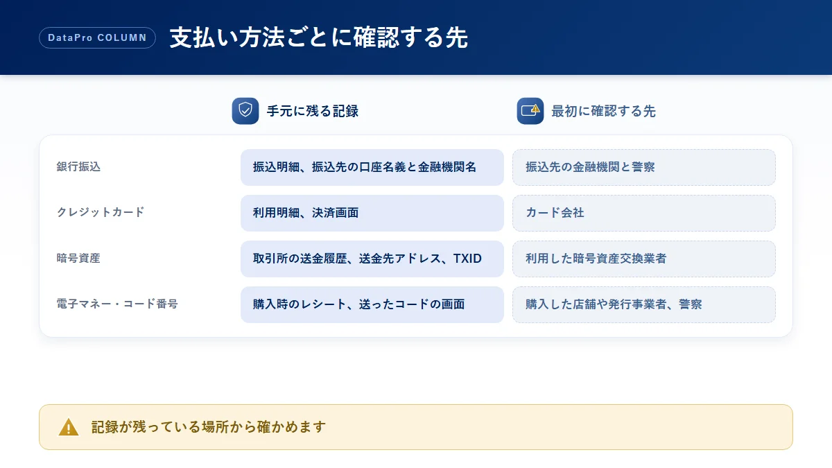 副業詐欺で支払った方法ごとに、手元に残る記録と最初に確認する先を整理した比較図解