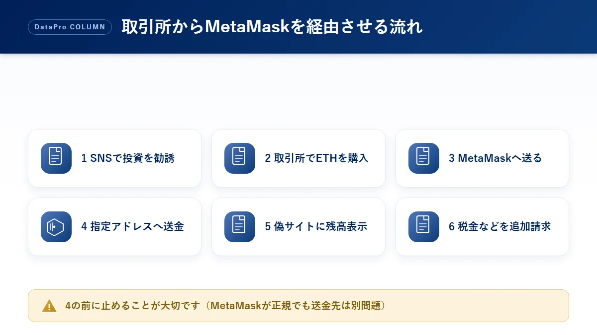 正規の取引所からMetaMask（メタマスク）を経由させて指定アドレスへ送金させる流れの図解