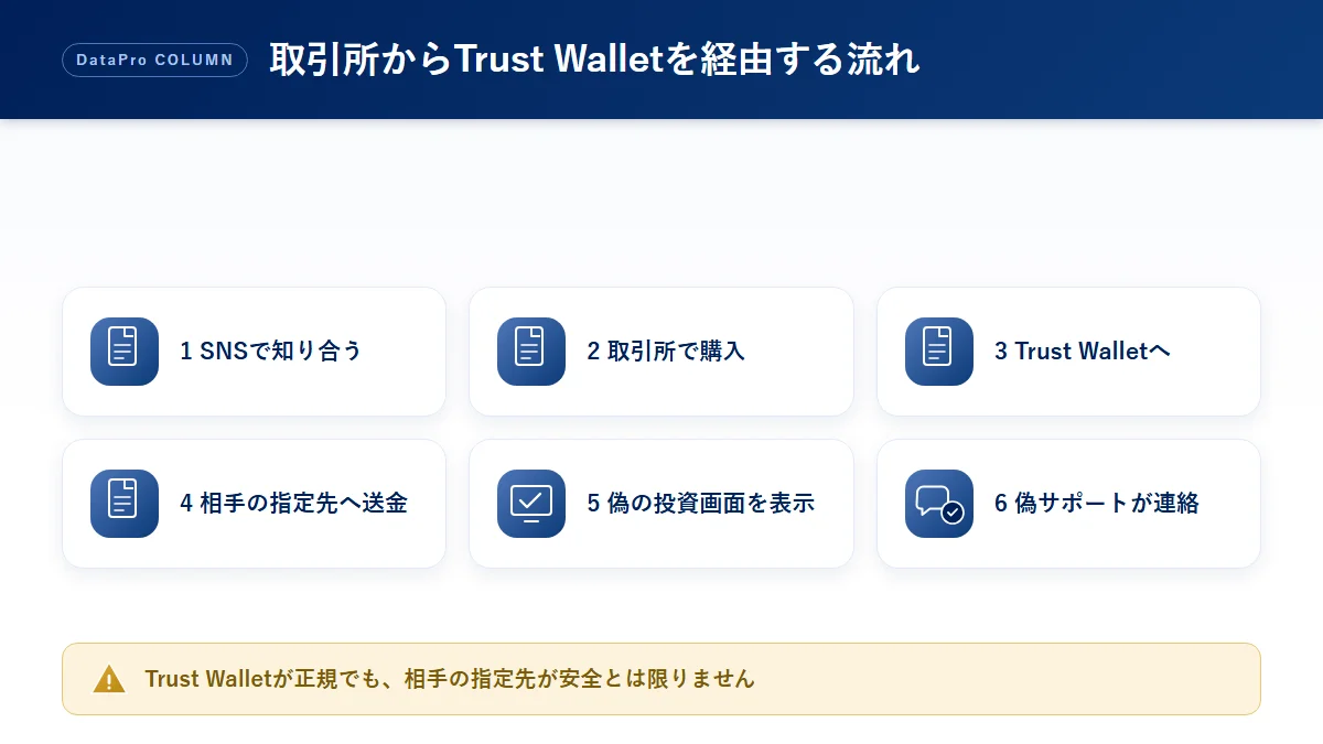 取引所で購入した暗号資産をTrust Wallet（トラストウォレット）から相手の指定先へ送らせる流れの図解