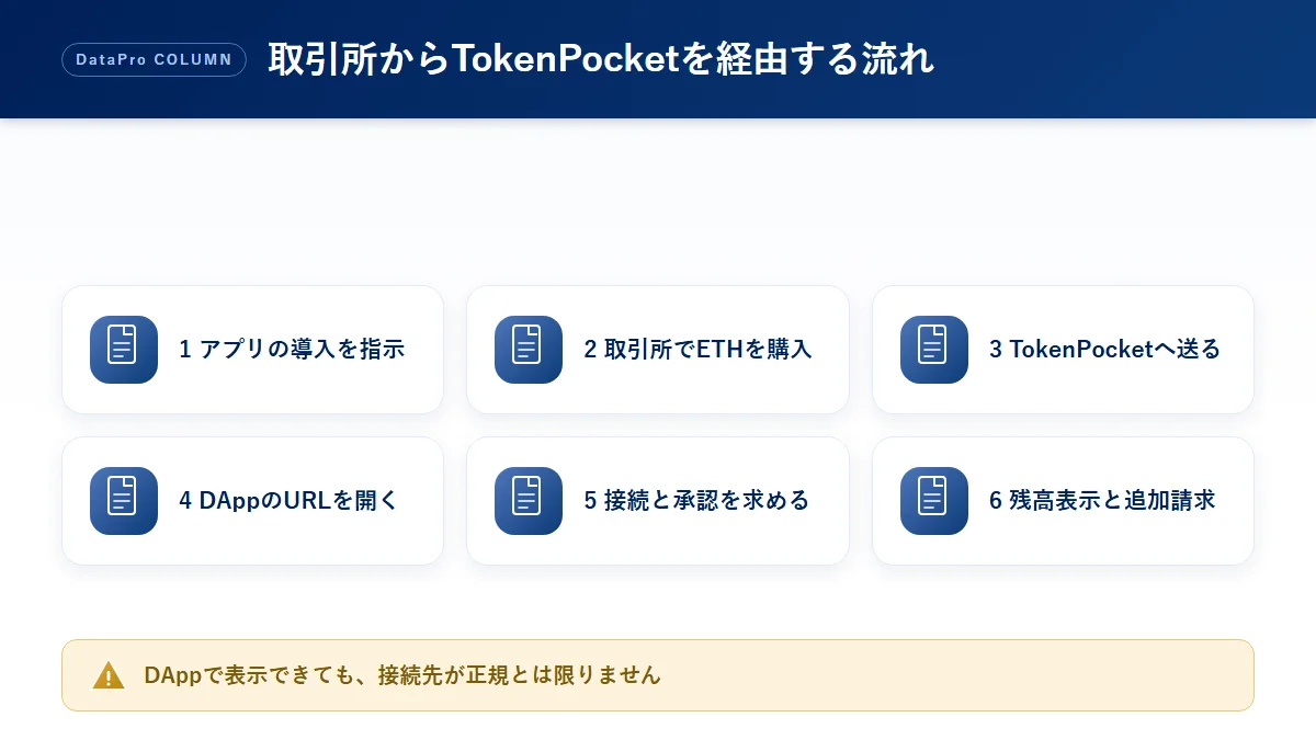 取引所からTokenPocket（トークンポケット）を経由してDAppへ接続・送金させる流れの図解