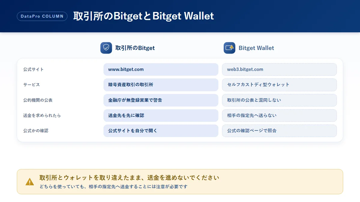 取引所のBitgetとBitget Wallet（ビットゲットウォレット）の違いと送金先の確認を比べた図解