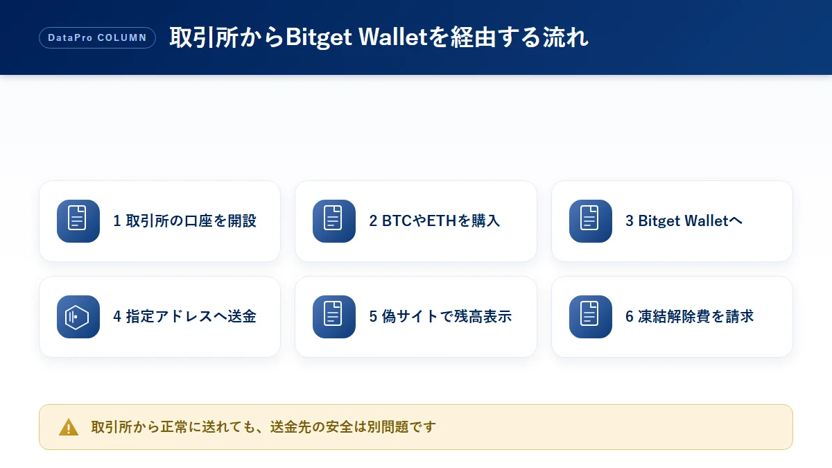取引所で購入した暗号資産をBitget Wallet（ビットゲットウォレット）から指定アドレスへ送らせる流れの図解
