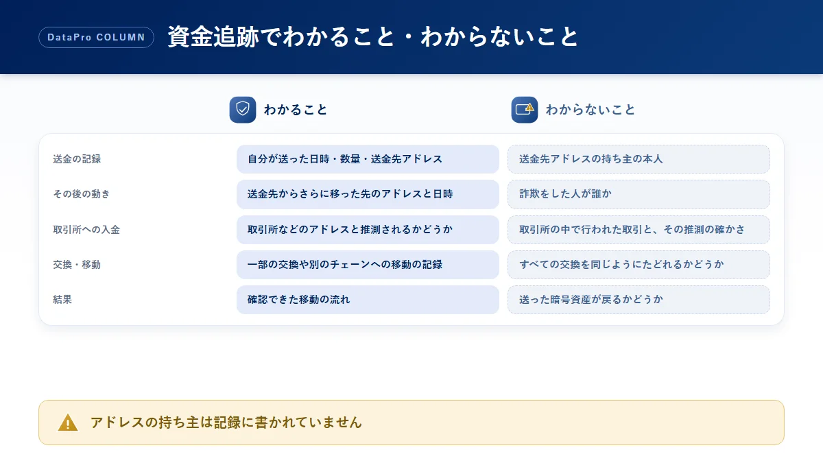 暗号資産の資金追跡でわかることとわからないことを並べて整理した比較図解