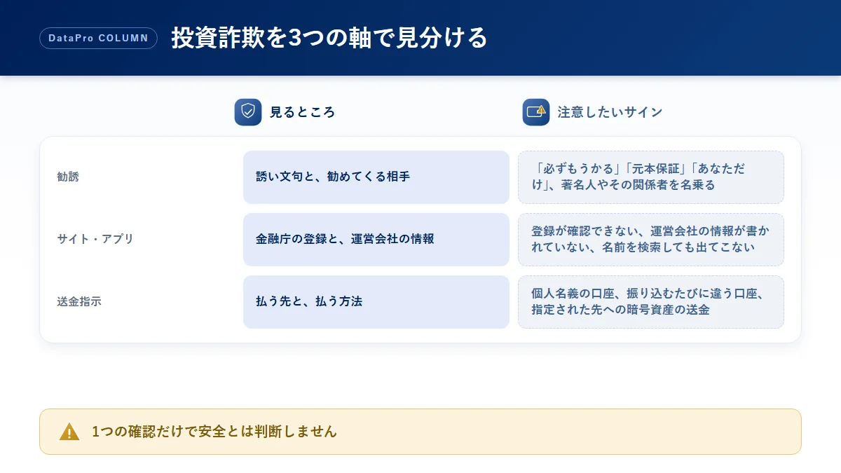 投資詐欺を勧誘・サイト・送金指示の3つの軸で、見るところと注意したいサインに分けて整理した比較図解