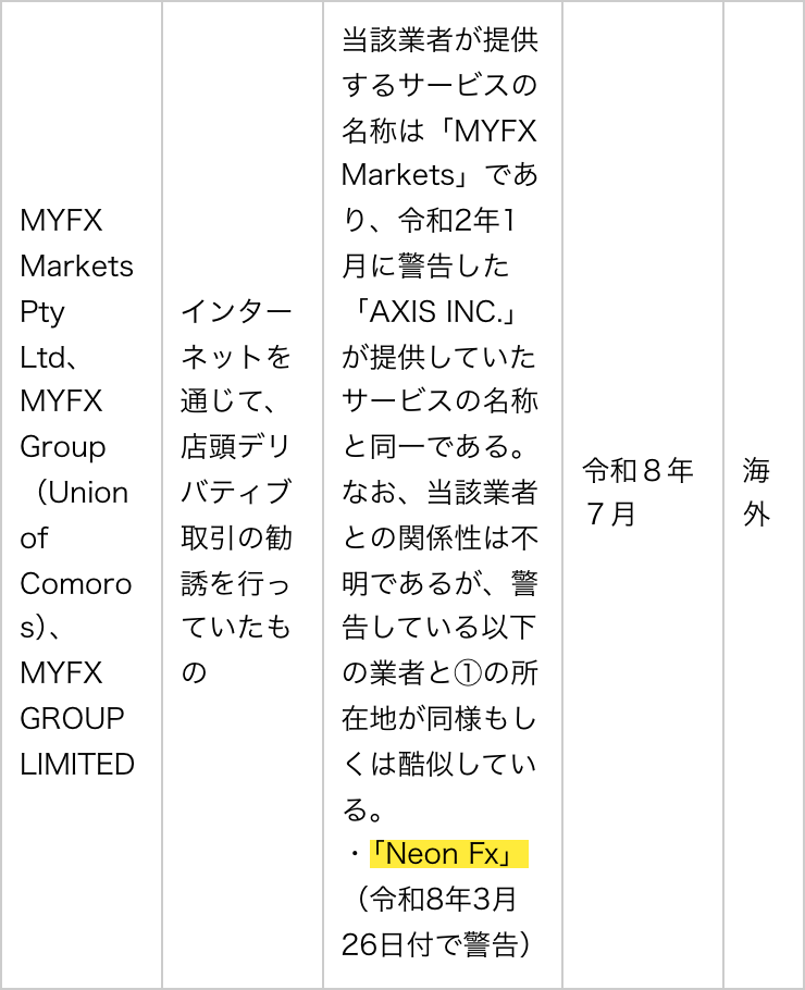 金融庁の無登録業者の一覧にあるMYFX Marketsの行