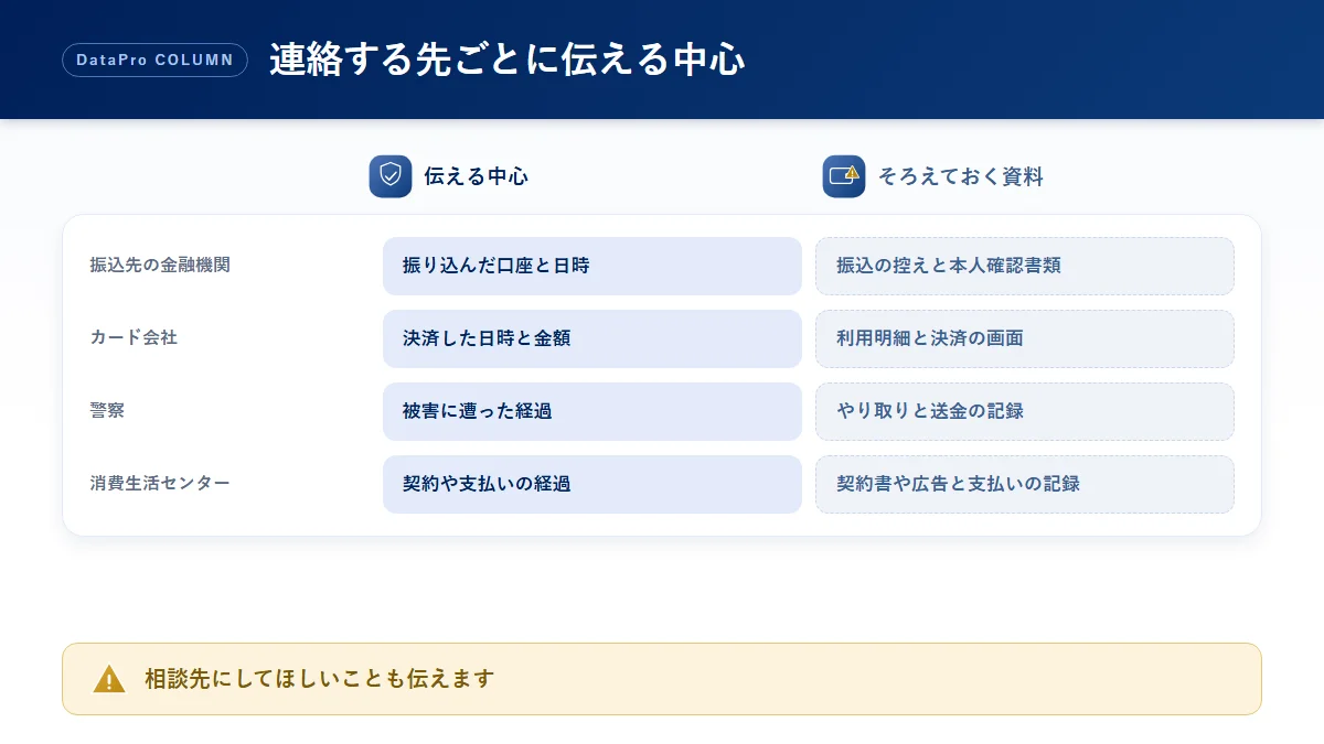 詐欺被害の相談で、振込先の金融機関・カード会社・警察・消費生活センターごとに伝える中心とそろえておく資料を並べた比較図解