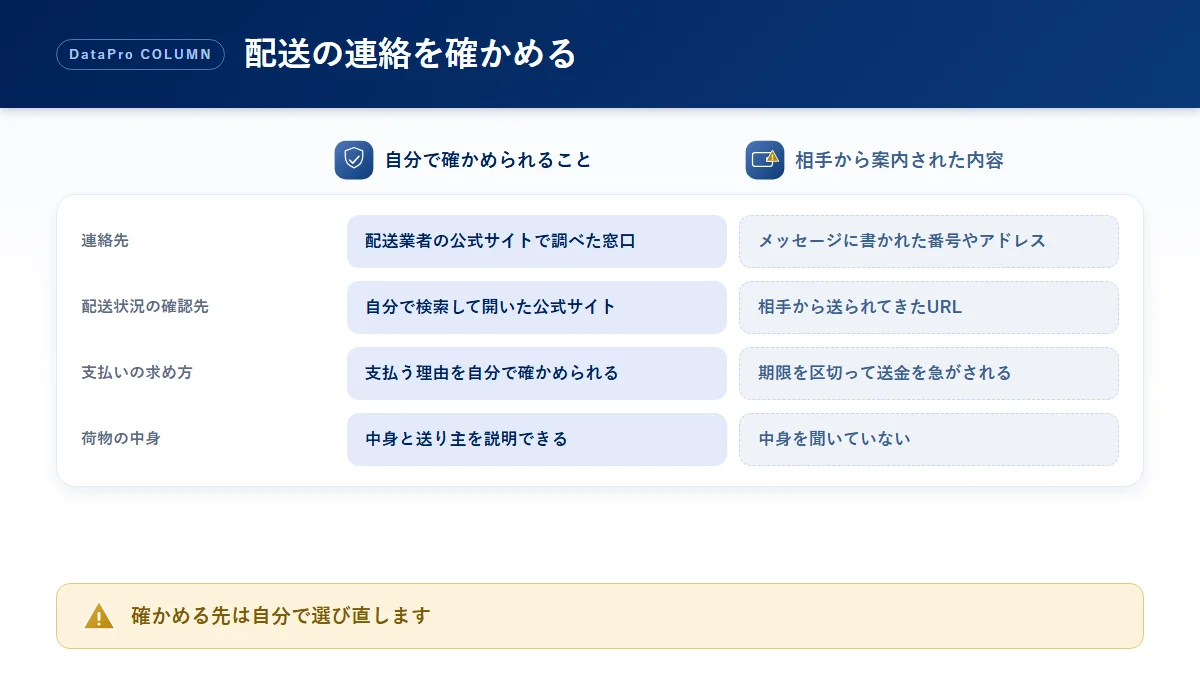 ロマンス詐欺で荷物の手数料を求められたときに、自分で確かめられることと相手から案内された内容を並べた比較図解