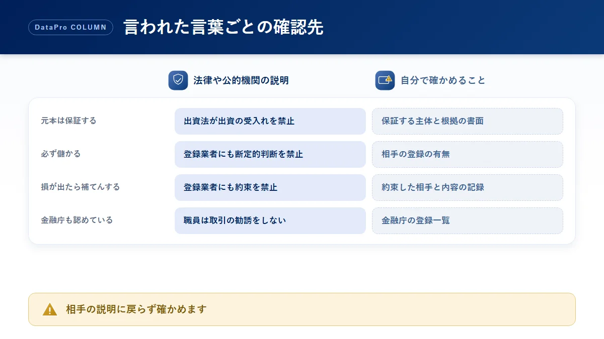 元本保証や必ず儲かると勧誘されたときに、言われたこと・法律や公的機関の説明・自分で確かめることを並べた比較図解