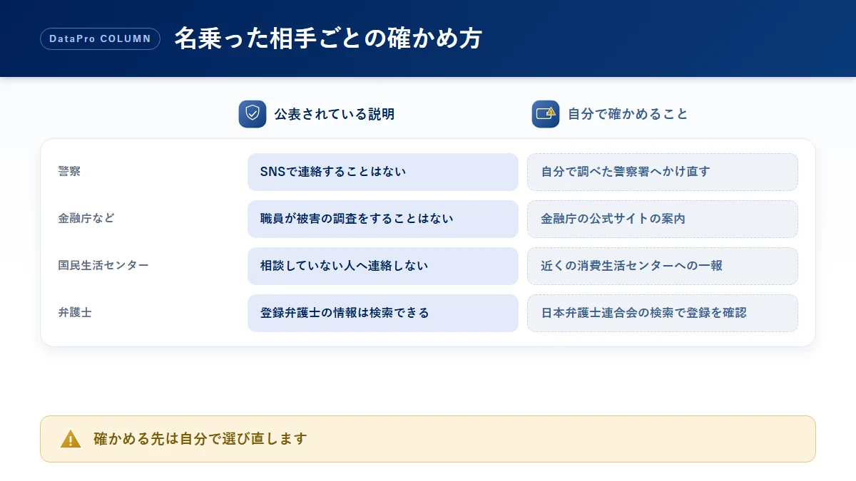 被害回復をうたう連絡で警察・金融庁・国民生活センター・弁護士を名乗られたときの、公表されている説明と自分で確かめることを並べた比較図解