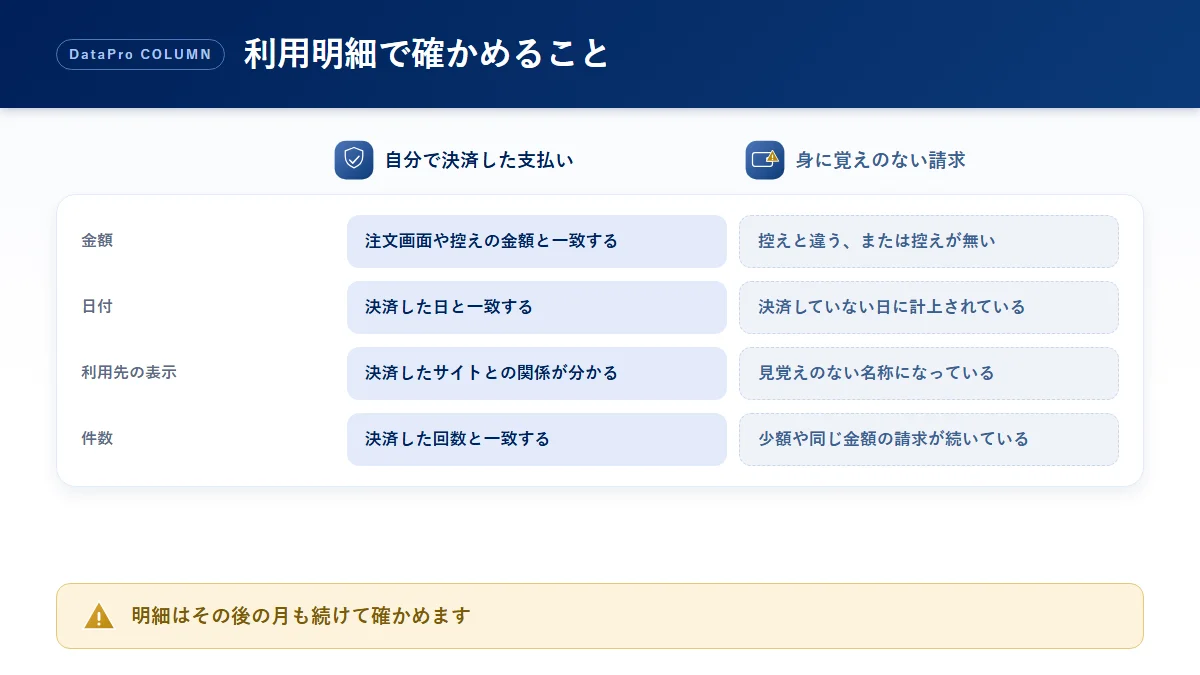 詐欺サイトにクレジットカードで払ってしまったときに、自分で決済した支払いと身に覚えのない請求を利用明細で見比べる比較図解