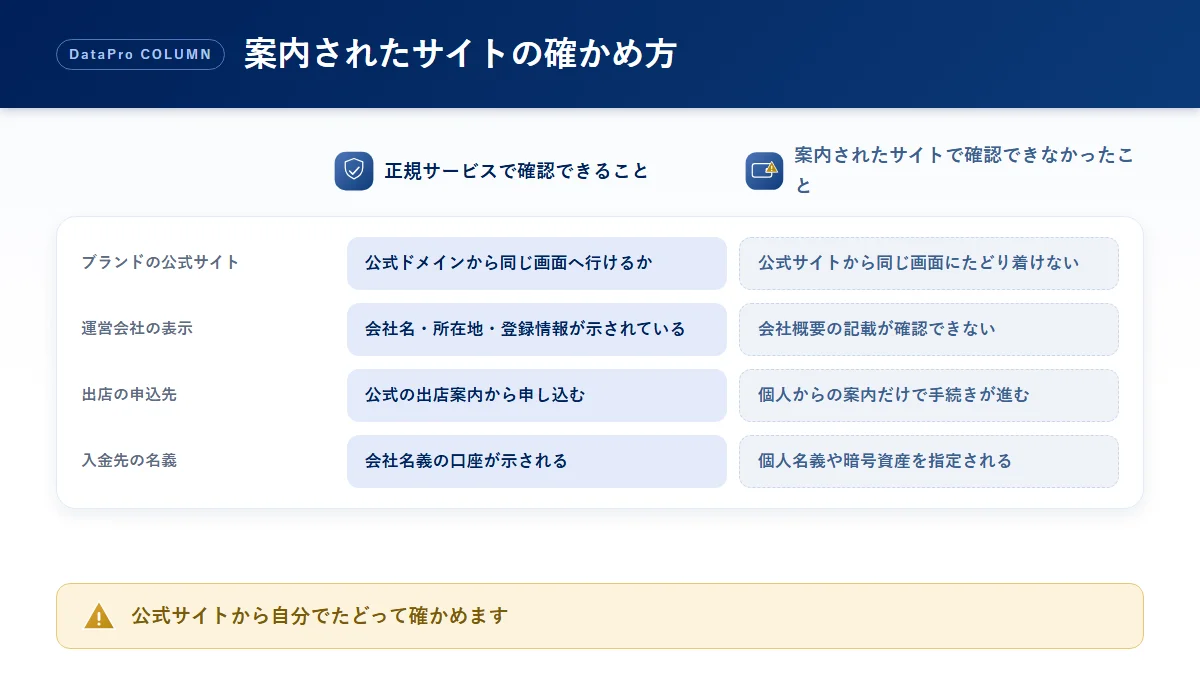 案内されたネットショップが正規サービスかを確かめる点を並べた比較図解
