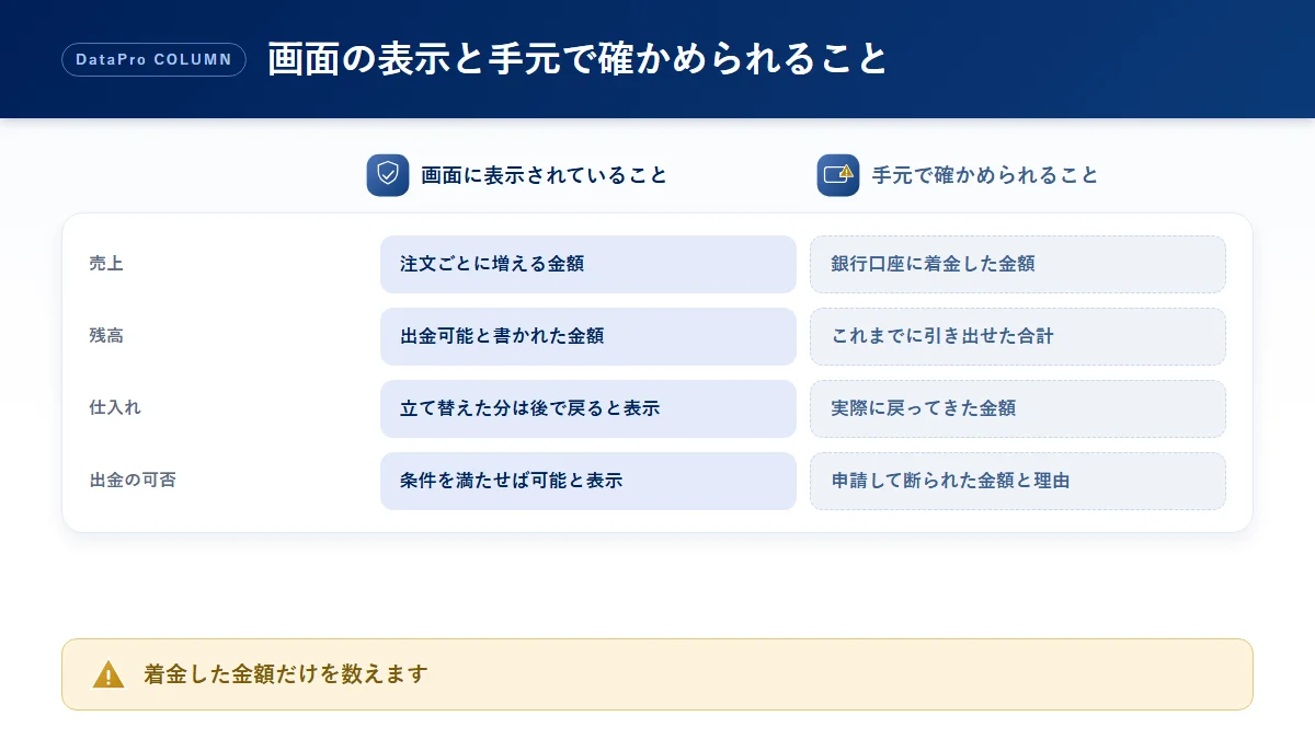 ネットショップの画面に表示される売上と手元で確かめられる金額を並べた比較図解