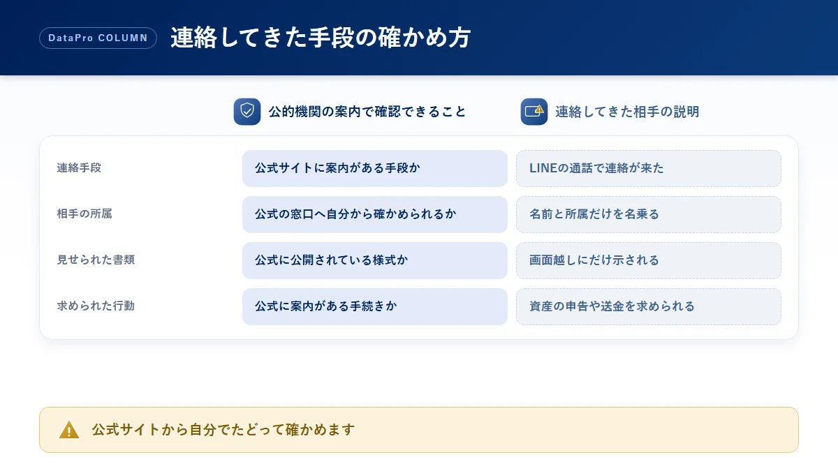 警察官を名乗る連絡について確かめる点と公的機関の案内を並べた比較図解
